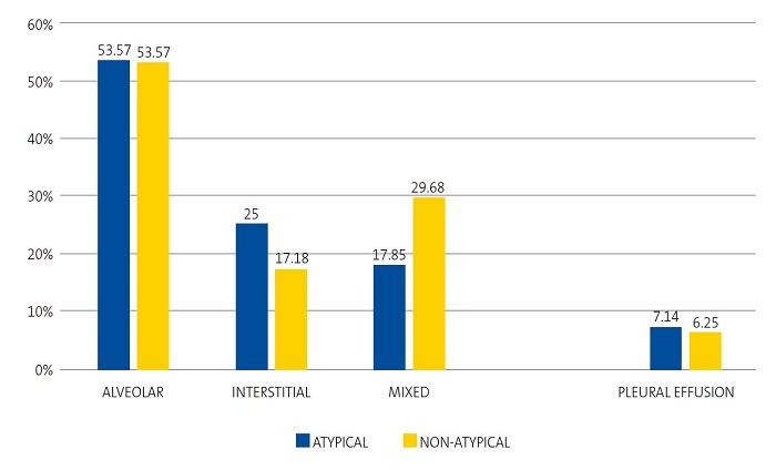 Figure 1. Percent distribution of radiographic patterns and pleural effusion in atypical and non-atypical pneumonia cases (n = 91)