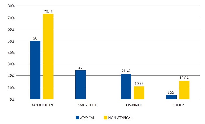 Figure 2. Percent distribution of most frequently used antibiotic agents in atypical and non-atypical pneumonia cases (n = 92)