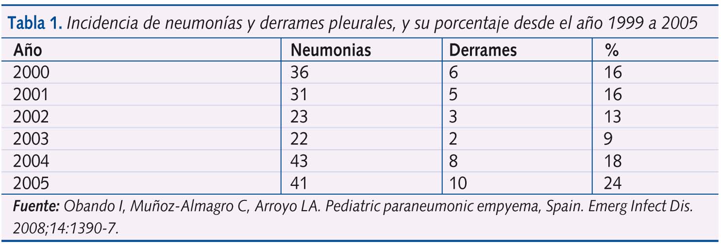 Tabla 1. Incidencia de neumonías y derrames pleurales, y su porcentaje desde el año 1999 a 2005