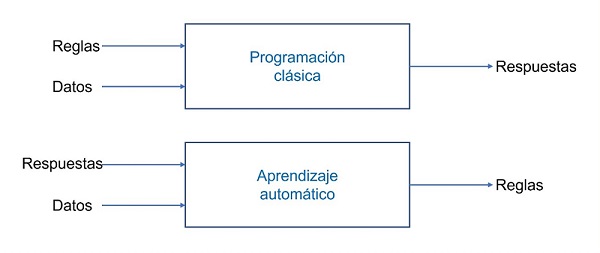 Figura 1. El aprendizaje automático supone un nuevo paradigma en la forma de trabajar con los ordenadores
