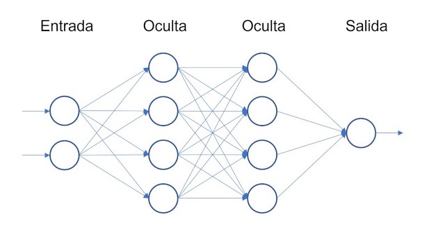 Figura 2. Esquema de la estructura de una red neuronal artificial