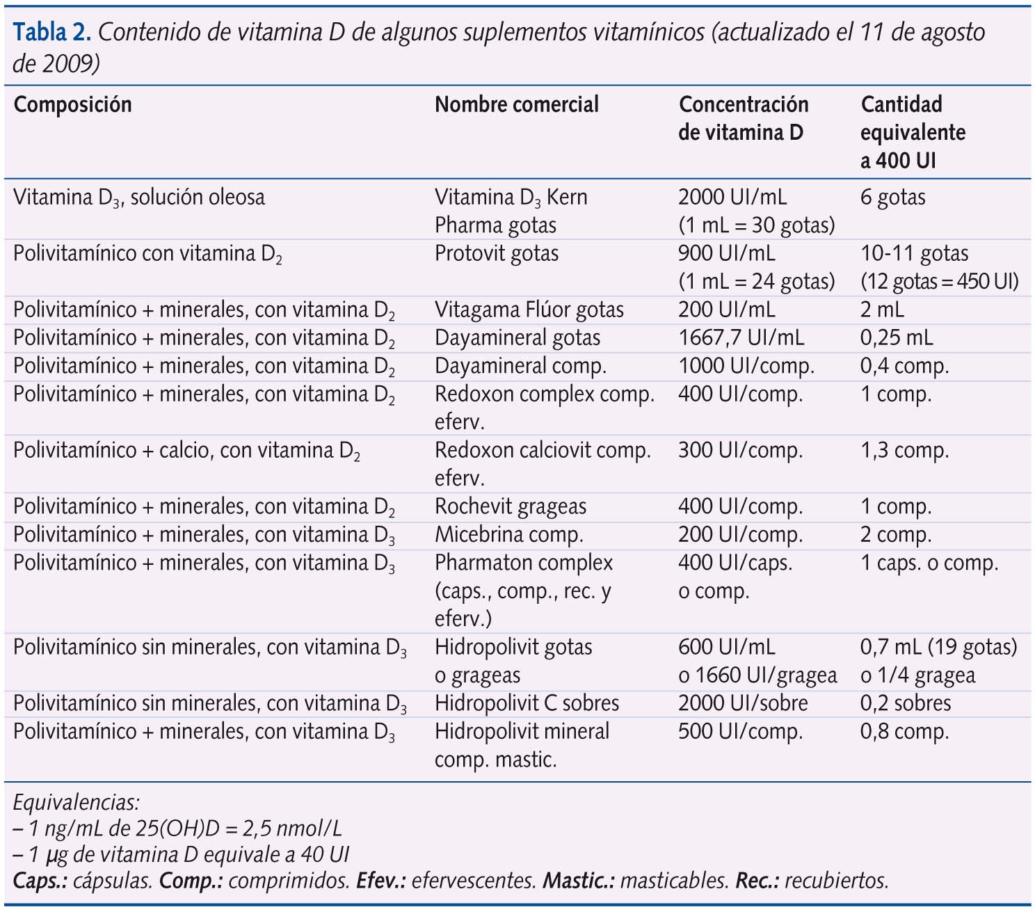 Tabla 2. Contenido de vitamina D de algunos suplementos vitamínicos (actualizado el 11 de agosto de 2009)