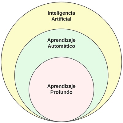 Figura 1. Inteligencia artificial, aprendizaje automático y aprendizaje profundo