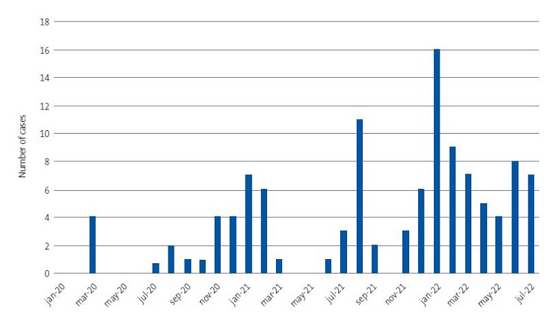 Figure 1. Temporal distribution of hospital admissions.