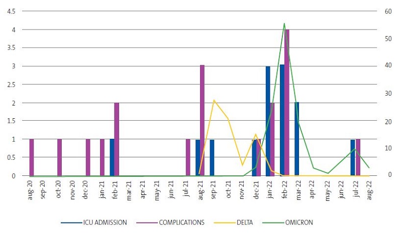 Figure 4. Temporal distribution of severe cases and trends in SARS-CoV-2 variants.