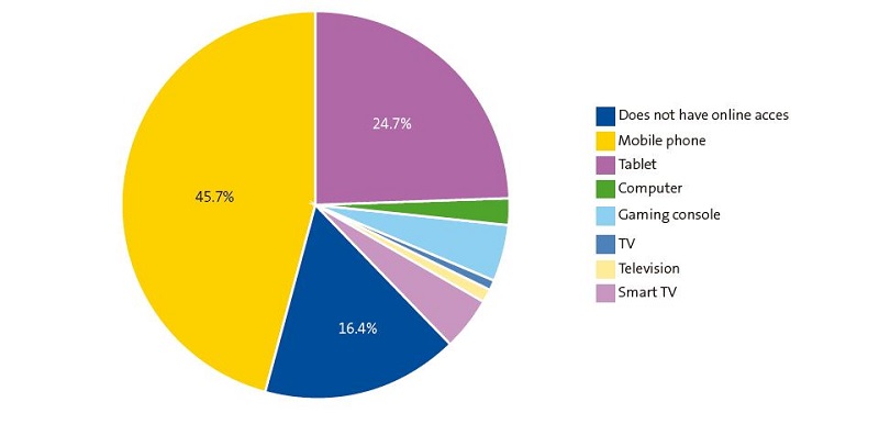 Figure 1. Device used most frequently to access the internet