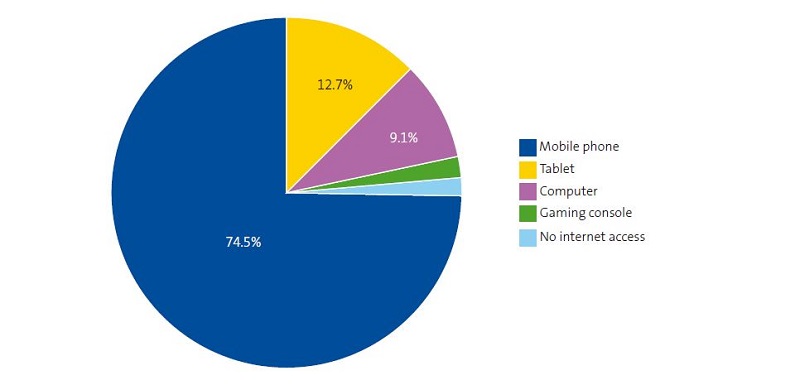 Figure 2. Device used most frequently to access the internet (age 11 to 14 years)