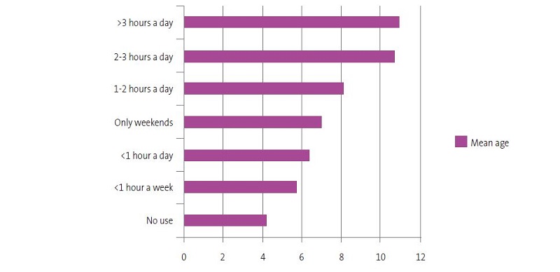 Figure 3. Number of hours of daily use by age.