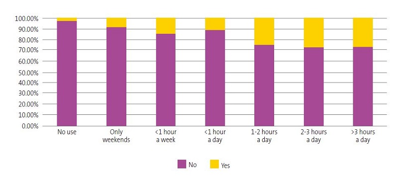 Figure 5. Use of prescription glasses in relation to the hours of mobile phone use