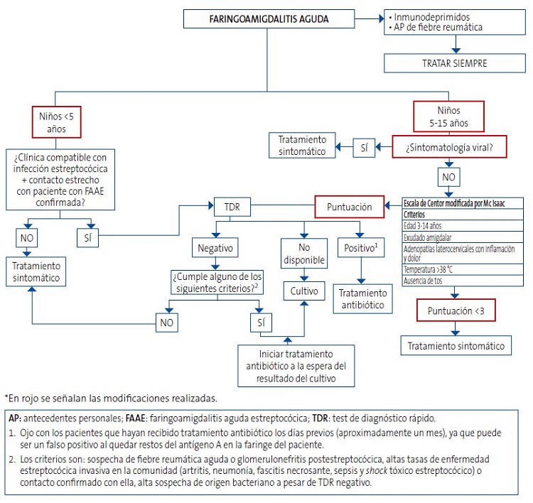 Figura 1. Algoritmo de la AEP (Asociación Española de Pediatría) modificado para el manejo diagnóstico de las faringoamigdalitis agudas*