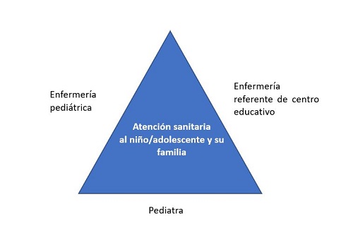 Figura 1. Modelo de atención sanitaria en infancia y adolescencia