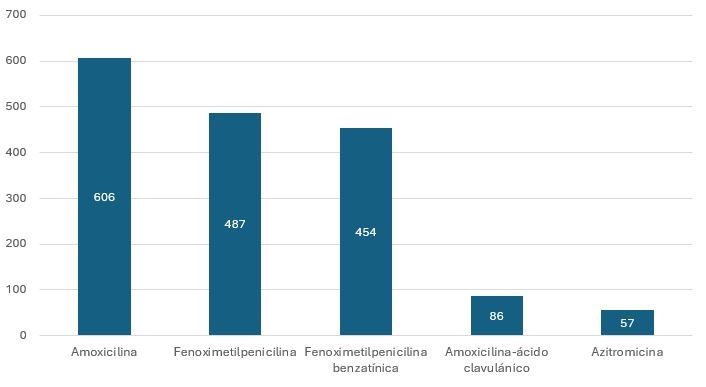 Figura 2. Número total de antibiótico prescrito en casos de faringoamigdalitis aguda estreptocócica (n = 1721)