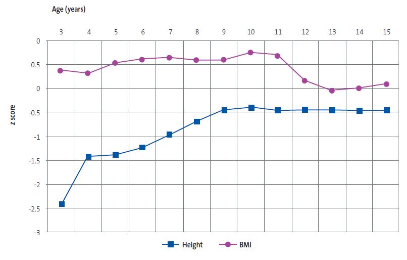 Figure 1. Height and body mass index (BMI) z scores in girls adopted from Russia (n = 24) during the 12-year followup. Comparison with World Health Organization child growth standards.