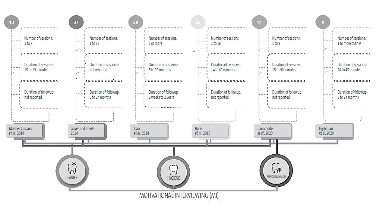 Figure 2. Relational map of outcomes and number of sessions of motivational interviewing