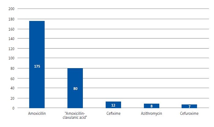 Figure 1. Total number of antibiotic prescriptions in cases of suppurative acute otitis media (n = 238)