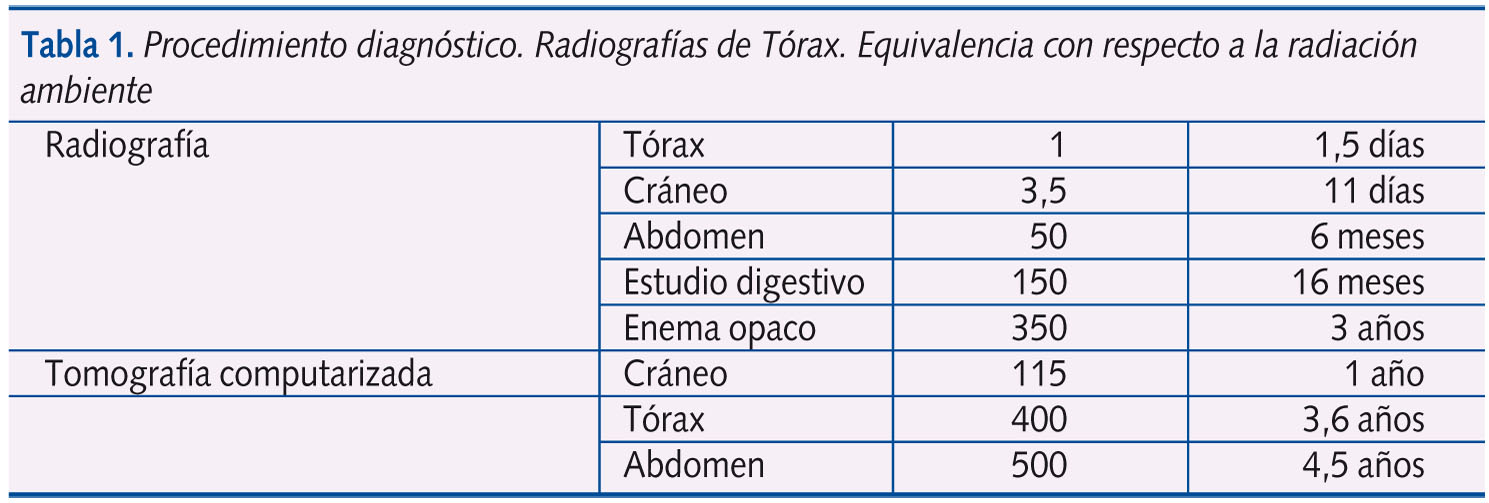 Tabla 1. Procedimiento diagnóstico. Radiografías de Tórax. Equivalencia con respecto a la radiación ambiente