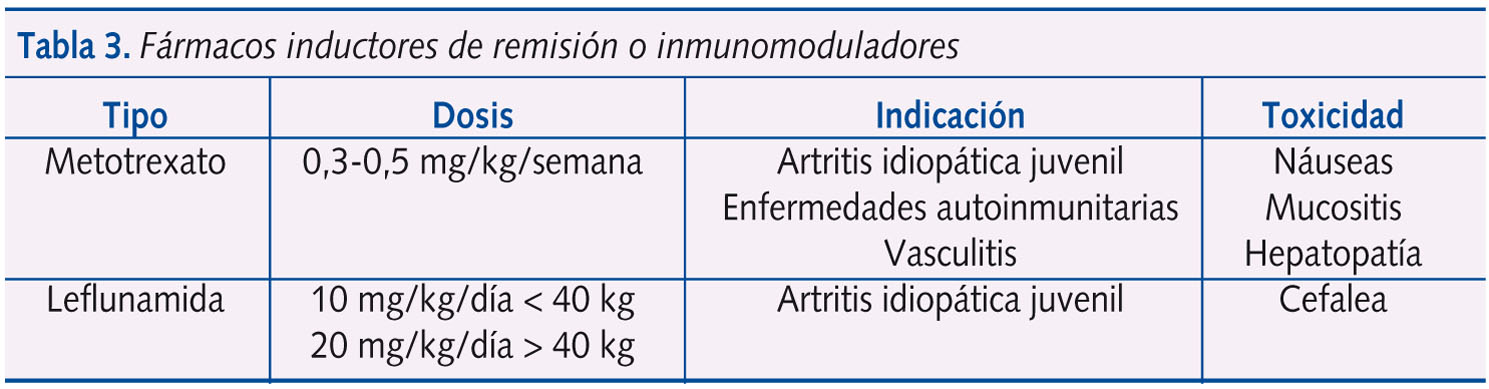 Tabla 3. Fármacos inductores de remisión o inmunomoduladores 	/files/1117-546-fichero