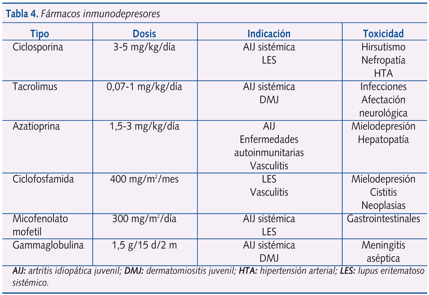 Tabla 4. Fármacos inmunodepresores