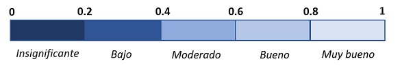 Figura 1. Escala de Landis y Koch de estimación del grado de acuerdo con el resultado del cálculo de Kappa 