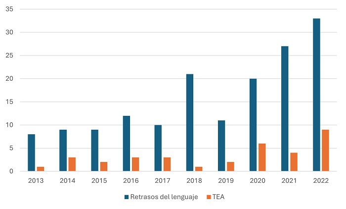 Figura 1. Se observa un aumento en el diagnóstico de retrasos del lenguaje, aislados o asociados a TEA, en los años que han seguido a la pandemia con respecto al periodo anterior