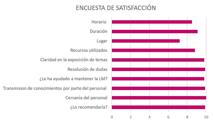 Figura 1. Resultados de la encuesta de satisfacción en los que cada pregunta se puntúa de 0 a 10
