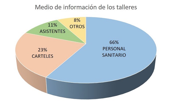 Figura 2. Gráfico en el que se muestra cómo los asistentes han obtenido la información sobre la realización de los talleres