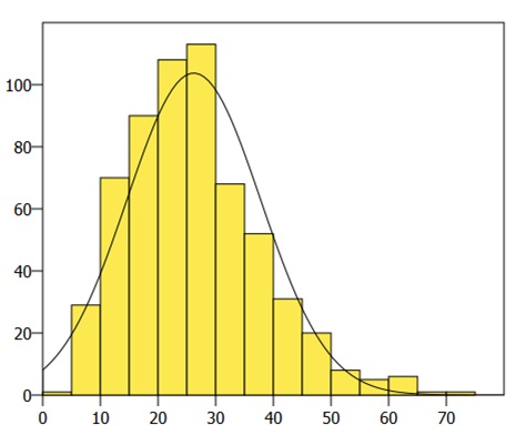 Figure 3. Histogram showing the distribution (n) of vitamin D levels (ng/mL)