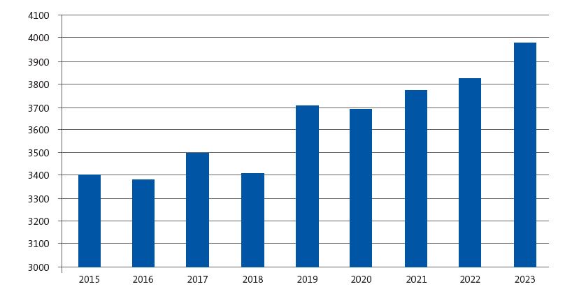 Figura 2. Adjudicación de la última plaza en el caso de que no hubiera aumentado la oferta de plazas en el periodo 2015-2023