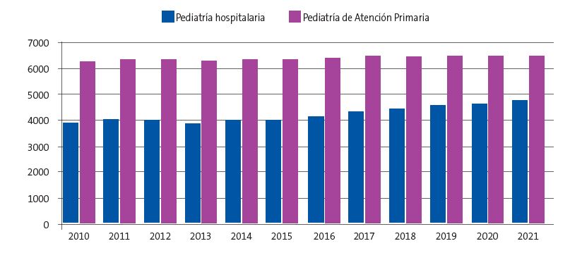 Figura 3. Número de plazas de Pediatría hospitalaria y de Pediatría de Atención Primaria en el periodo 2010-2021 según el sistema de información del Ministerio de Sanidad