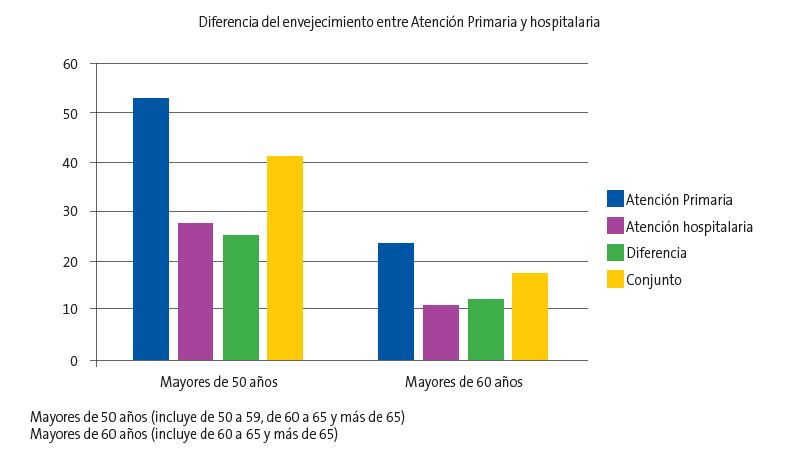Figura 4. Porcentaje de mayores de 50 años y mayores de 60 años en función de la actividad de Pediatría de Atención Primaria u hospitalaria.