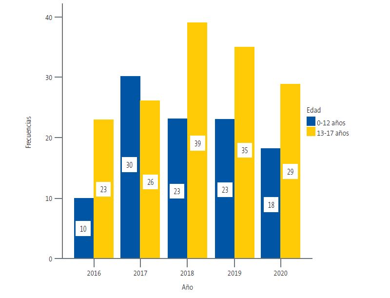Figura 1. Distribución de los casos de menores víctimas de violencia sexual a lo largo de los años, por intervalos de edad