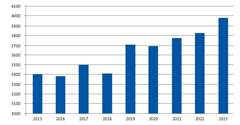 Figure 2. Trend in the allocation of the last spot if the number of spots had not changed throughout the 2015-2023 period.