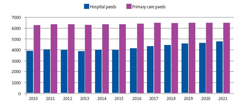 Figure 3. Number of paediatrician positions in the hospital and primary care systems in the 2010-2021 period according to data from the Ministry of Health