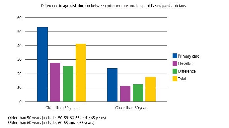 Figure 4. Percentage of paediatricians aged more than 50 years and aged more than 60 years in primary care vs. hospital setting.