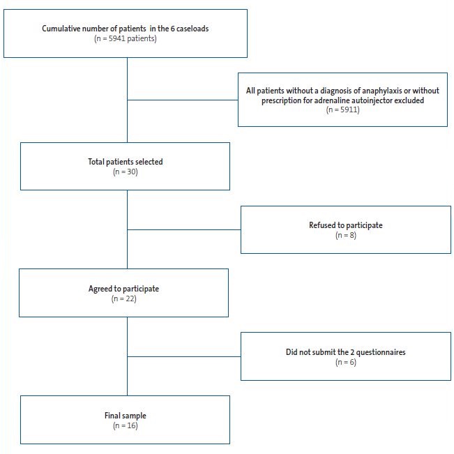 Figure 1. Flow diagram of patient selection