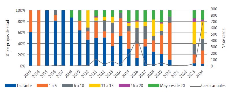 Figura 1. Casos de tosferina y proporciones por grupos de edad declarados en la provincia de Granada durante el periodo 2003-2024 (hasta la semana 15)