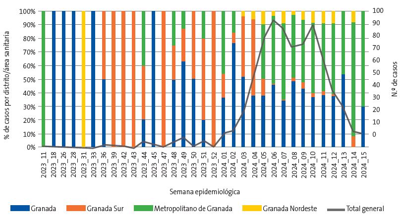 Figura 2. Casos de tosferina y proporciones por distrito/área sanitaria declarados en la provincia de Granada durante el periodo 2023-2024 (hasta la semana 15)
