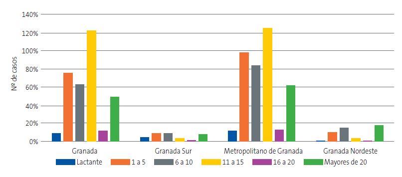 Figura 3. Casos de tosferina por grupos de edad y distrito/área sanitaria declarados en la provincia de Granada durante el periodo 2023-2024 (hasta la semana 15)