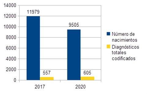 Figura 1. Gráfico con los nacimientos y diagnósticos distribuidos por año de nacimiento 