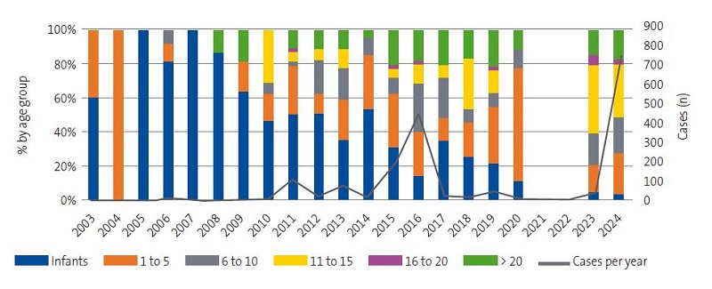 Figure 1. Absolute frequency and proportion of cases of pertussis reported in the province of Granada by age group, 2003-2024 (through week 15)