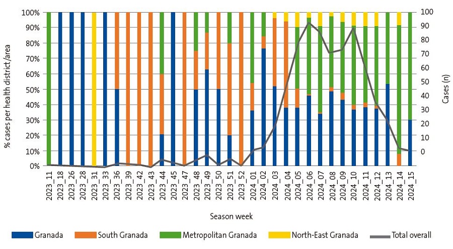 Figure 2. Absolute frequency and proportion of cases of pertussis reported in the province of Granada by health district/area, 2003-2024 (through week 15)