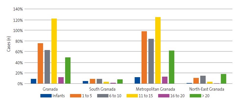 Figure 3. Cases of pertussis reported in the province of Granada by age group and health district/area in 2023-2024 (through week 15)