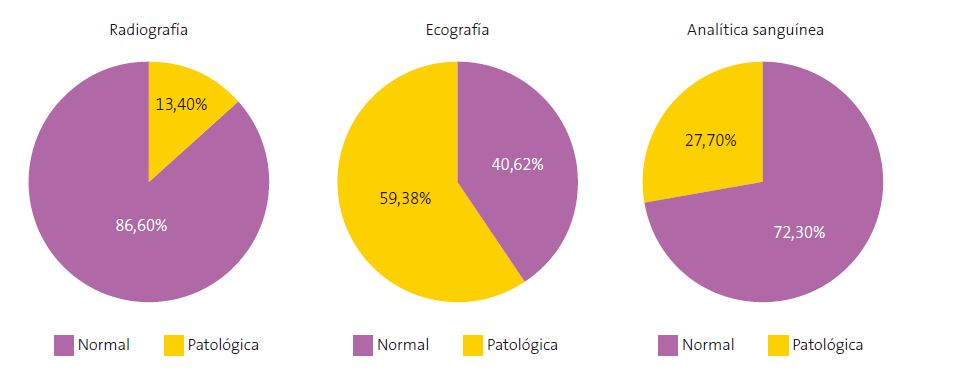 Figura 1. Resultado normal vs. patológico de las pruebas complementarias solicitadas 