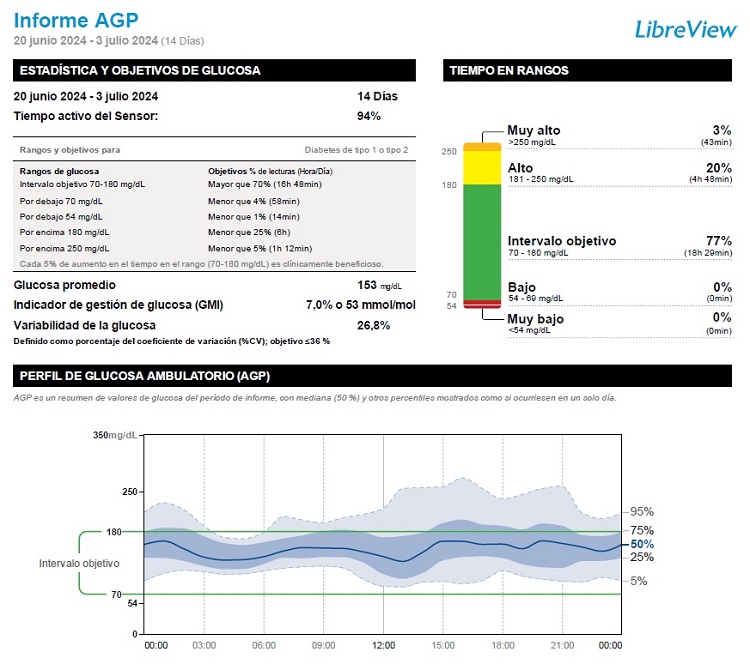 Figura 1. Visualización del resumen de los valores de glucosa obtenidos durante un periodo por un sistema de monitorización