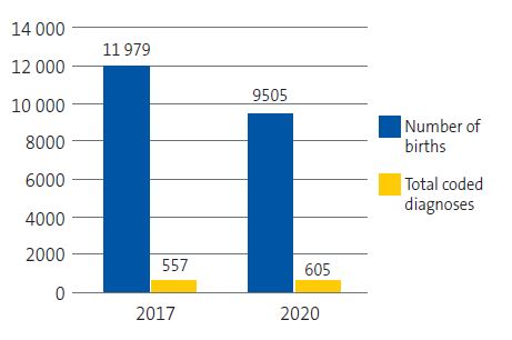 Figure 1. Chart of the births and diagnoses distributed by birth year