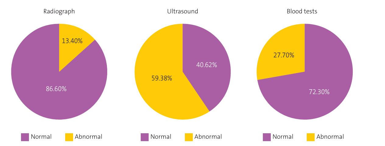 Figure 1. Normal vs. abnormal results of ordered diagnostic tests