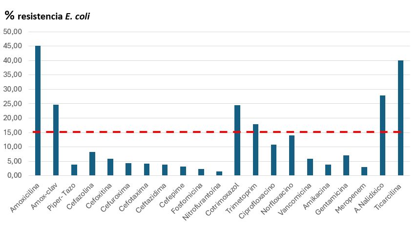 Figura 1. Antibiogramas en aislamientos de E. coli. La línea roja marca la cifra del 15% de resistencias, cifra por encima de la cual se desaconseja la utilización empírica de un antibiótico