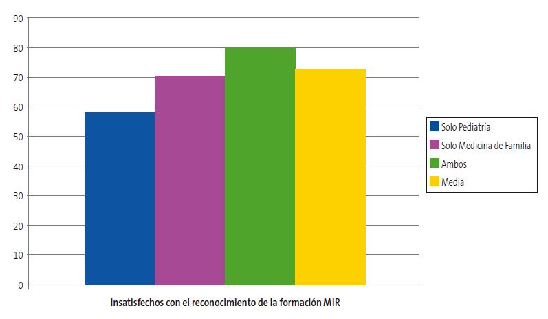 Figura 1. Diferencias entre la satisfacción de los pediatras de Atención Primaria en función de que sean docentes de residentes de Pediatría, de Médicos de Familia o de ambos