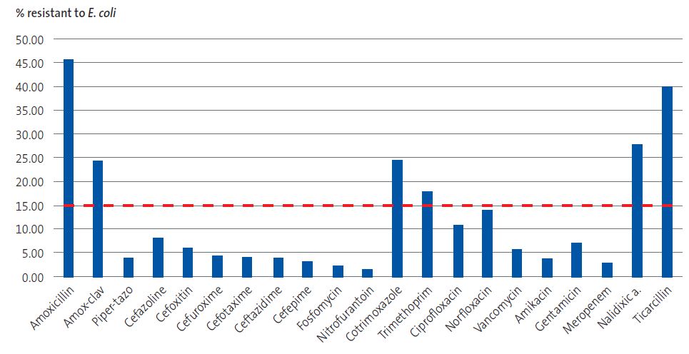 Figure 1. Antibiograms performed in E. coli isolates. The red line marks the 15% resistance prevalence threshold above which the antibiotic is NOT recommended for empiric treatment.