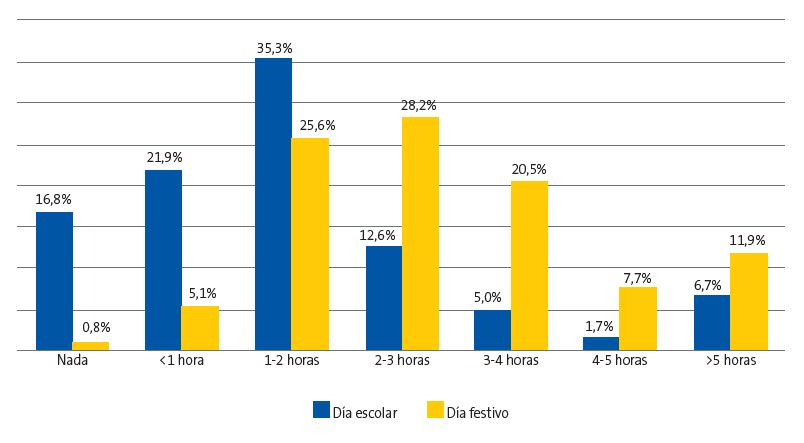 Figura 2. Tiempo semanal de uso del teléfono móvil